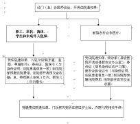 鹽城市中醫(yī)院醫(yī)保、新農(nóng)合患者入院、出院流程