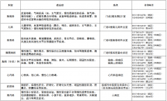 2020年冬病夏治一覽表